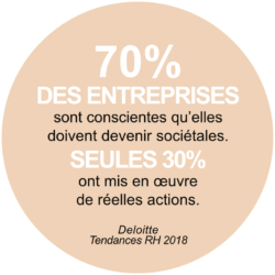 70% des entreprises sont conscientes qu'elles doivent devenir sociétales