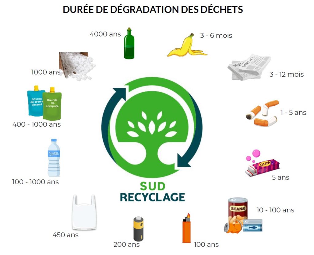 durée dégradation des déchets